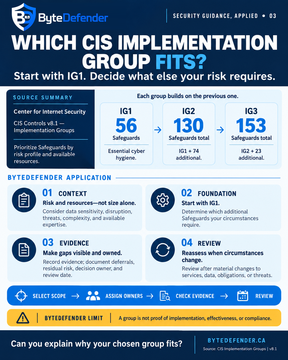 ByteDefender portrait infographic titled Which CIS Implementation Group Fits? It identifies the Center for Internet Security and CIS Controls v8.1, shows the cumulative groups IG1 with 56 Safeguards, IG2 with 130 total, and IG3 with 153 total, and presents four practical questions about context, foundation, evidence and review. An amber note says a group is not proof of implementation, effectiveness or compliance.