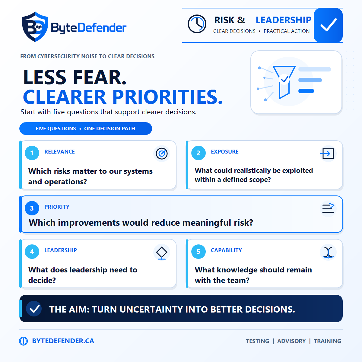 ByteDefender infographic titled ‘Less fear. Clearer priorities.’ presenting five questions for prioritizing cybersecurity decisions.