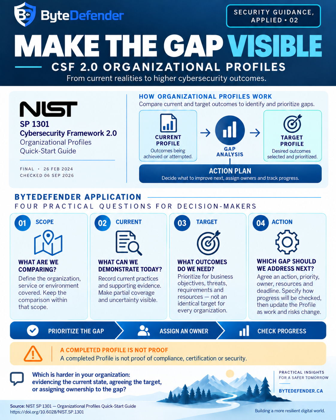 ByteDefender infographic carrying the signature Security Guidance, Applied 02. It presents four practical interpretation points for current and target CSF 2.0 Organizational Profiles: describe the current state honestly, describe the target state in outcomes, name the gap that matters most, and give each gap an owner and review date. A limitation states that a profile does not measure effectiveness and is not an assessment or audit.